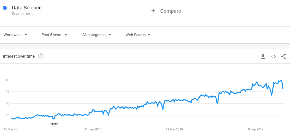 Google search trends -Data Science